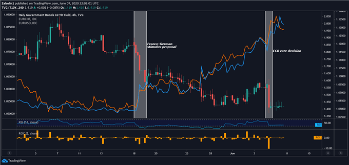 Chart showing EUR/USD, EUR/CHF