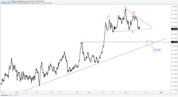 EUR/AUD 4hr price chart