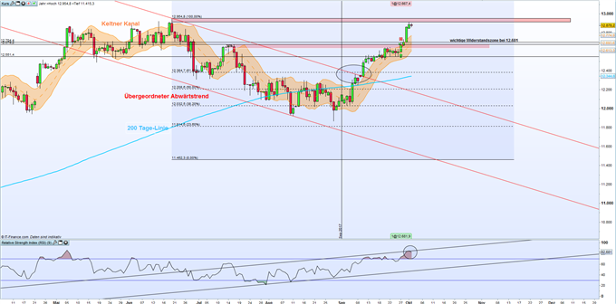 DAX 30: Das Allzeithoch ist greifbar