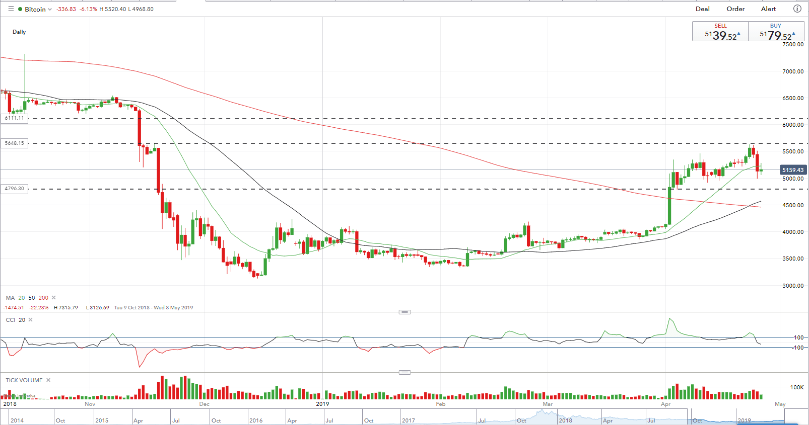 Tether Chart