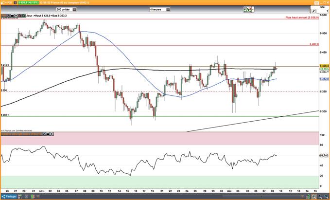 CAC 40 : La clôture au-dessus de 5410 points signalerait une hausse
