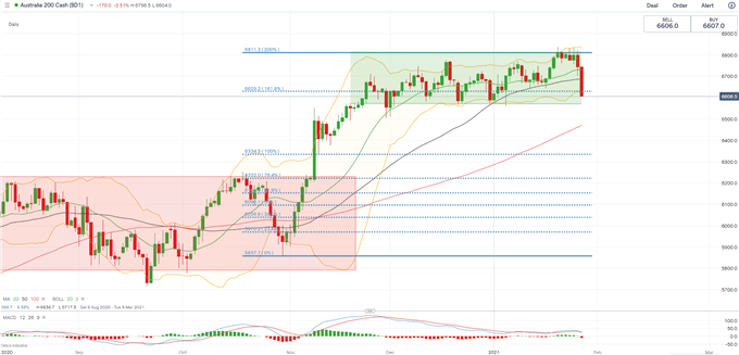 S&amp;P 500 Leads Nikkei 225, ASX 200 Lower as Volatility Spikes