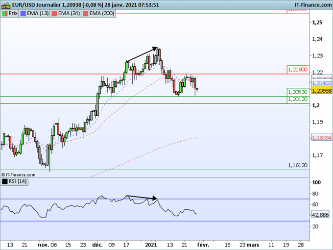 Analyse technique EUR/USD