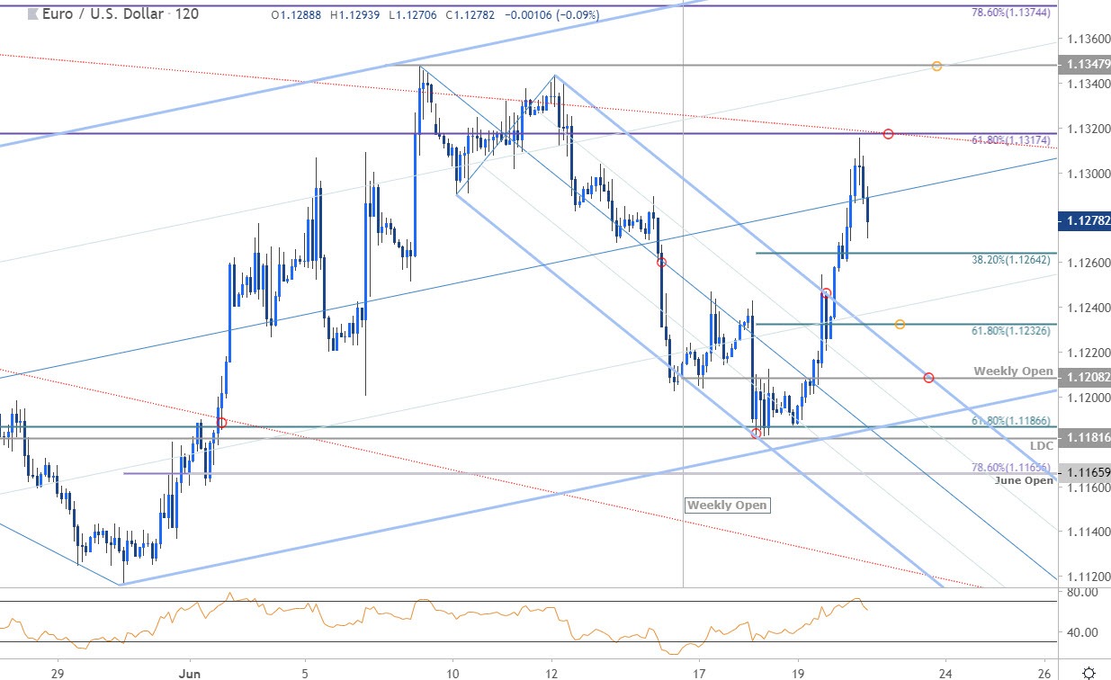 Euro Price Chart - EUR/USD 120min - Euro vs US Dollar Technical Outlook