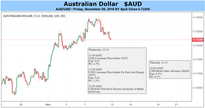 AUD/USD