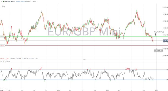 GBP/USD Braced for Highest Volatility Since EU Referendum, Eyes on UK General Election