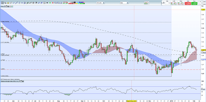 Gráfico diario GBP/USD - 05/02/2019