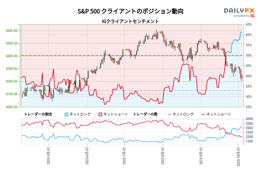 S&P 500 クライアントのポジション動向
