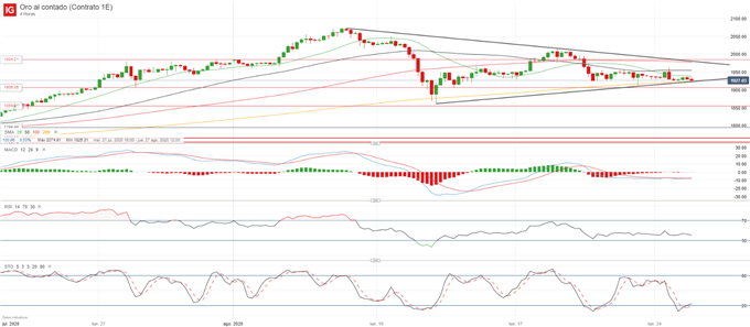 XAU/USD: el oro fija la mirada en la comparecencia de Powell en Jackson Hole