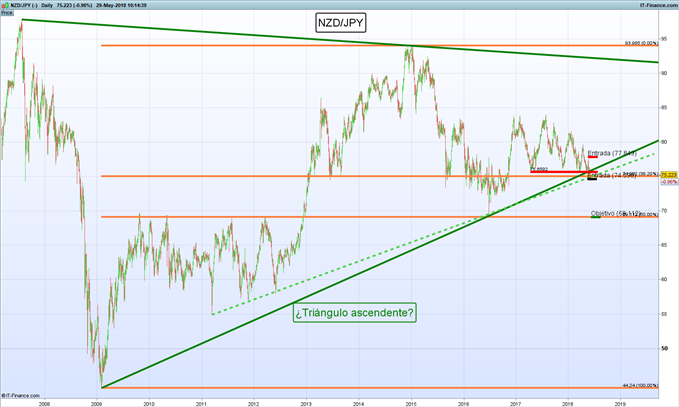 Gráfico diario NZD/JPY - 29/05/2018