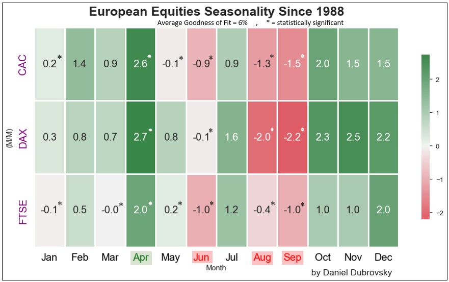DAX 40, FTSE 100, CAC 40 Monthly Seasonality