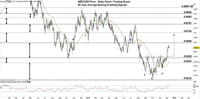 NZDUSD price daily chart 10-12-19 zoomed out