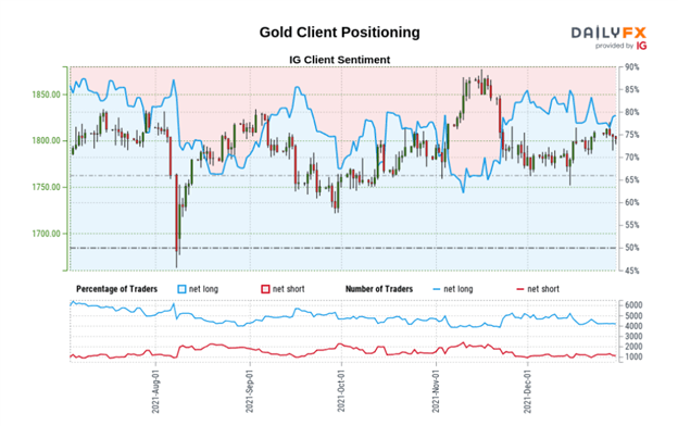 Gold Price Outlook: XAU Surrenders to a Stronger Dollar, Stocks Rise