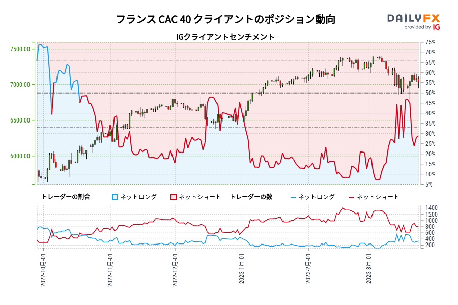 フランス CAC 40 クライアントのポジション動向