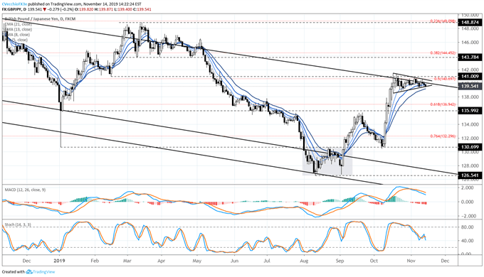 gbp/jpy rate, gbp/jpy technical analysis, gbp/jpy chart, gbp/jpy rate forecast, gbp/jpy rate chart, gbp to jpy, gbp rate, brexit latest, brexit talks, brexit