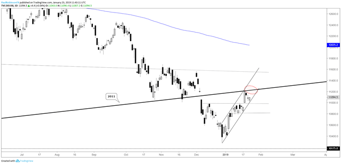DAX daily chart, 2011 trend-line resistance