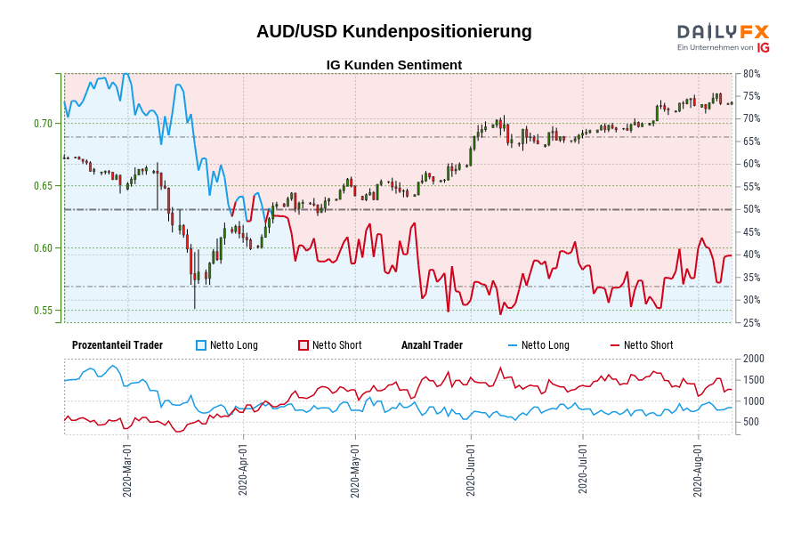 AUD/USD Kundenpositionierung