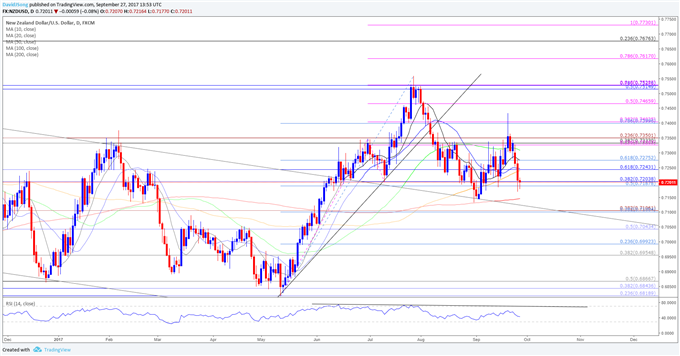 NZD/USD Daily Chart