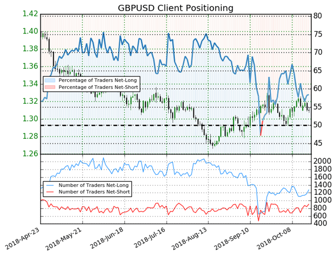 GBP/USD baissier pour le SSI