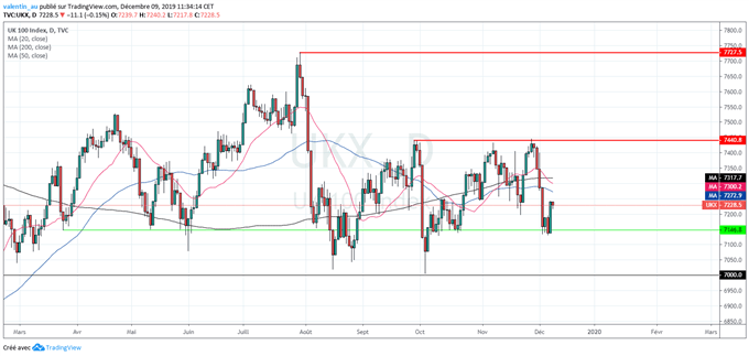 FTSE : L’indice britannique pourrait rebondir jusqu’à 7440