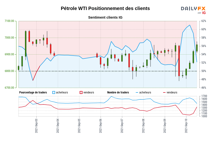 Pétrole WTI Positionnement des clients
