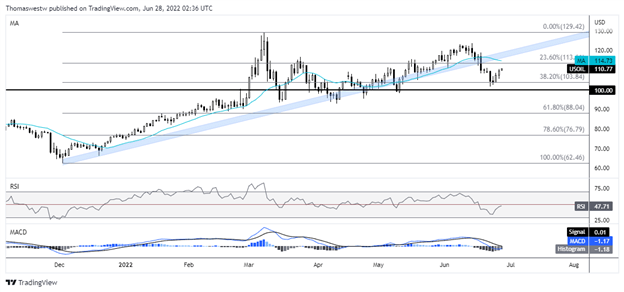 crude oil chart 