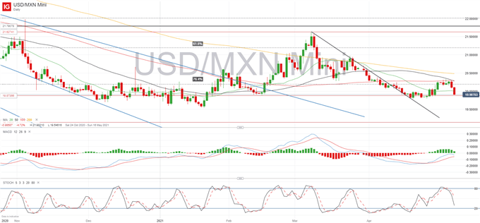 Mexican Peso Weekly Forecast: NFP Miss Helps USD/MXN Break Lower, Banxico Meeting in Focus