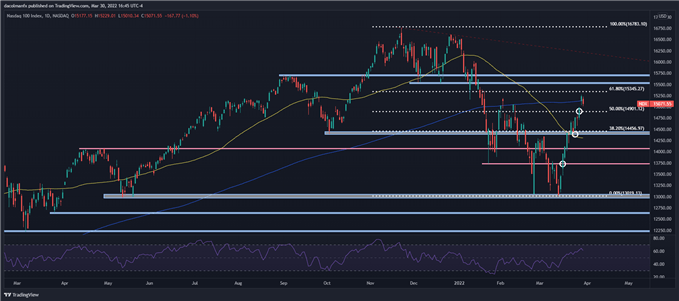 S&P 500, Nasdaq 100 снижаются из-за колебаний инфляции, поскольку геополитический риск повышает цены на нефть