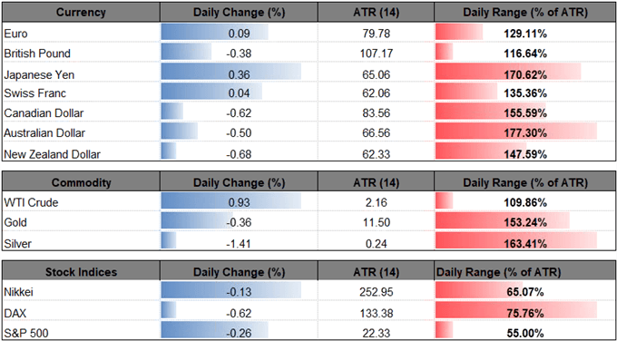 Image of daily change for major currencies