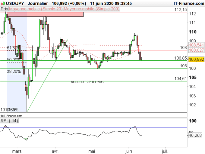 Analyse technique USD/JPY