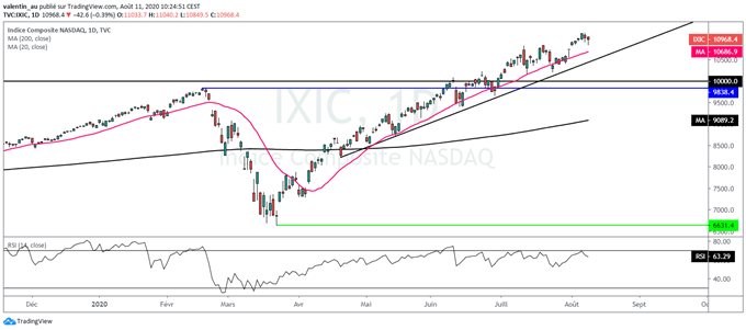 Wall Street : Les valeurs cycliques et les small/mid-caps reprennent le leadership
