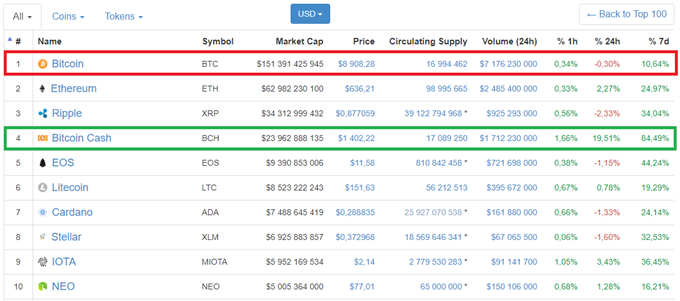 Le Bitcoin Cash surperforme, en hausse de 85% alors que le Bitcoin sous-performe