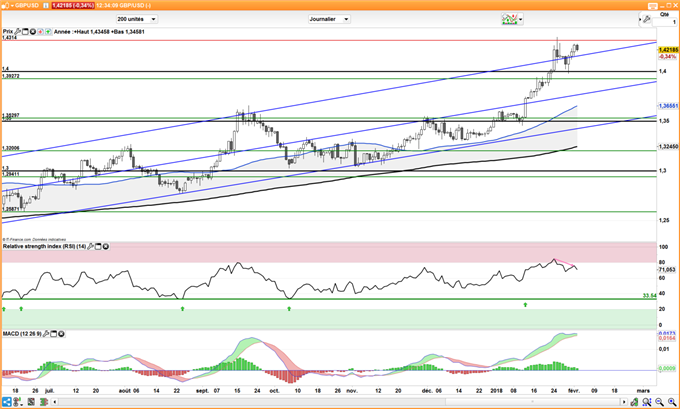 Consolidation du GBP/USD entre 1,40$ et 1,43$ à moyen terme