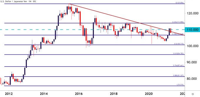 USDJPY Monthly Price Chart