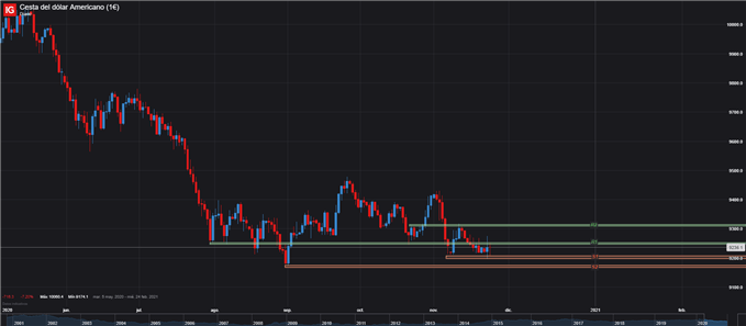 GRÁFICO DIARIO ÍNDICE DÓLAR DXY 24 DE NOVIEMBRE 2020