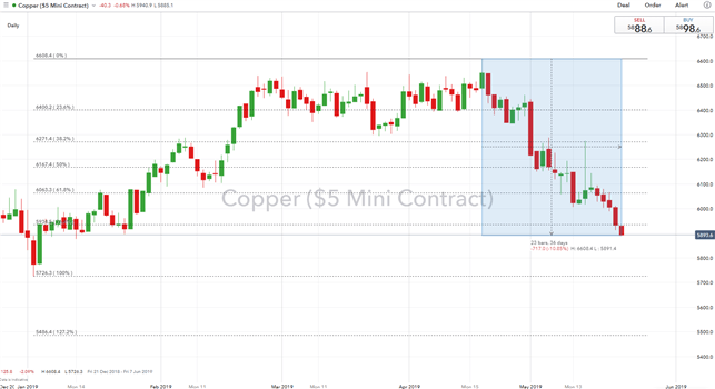 Dr Coppers Drop Signals Concerns for the S&amp;P 500
