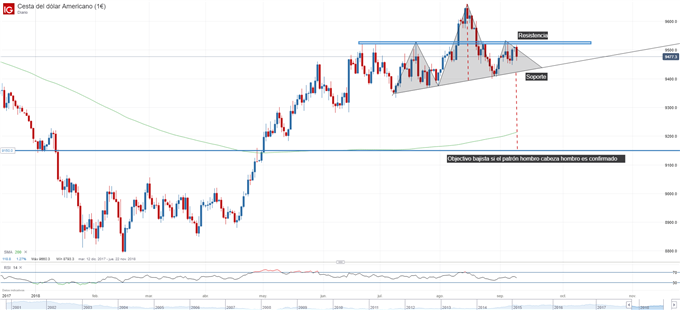 Gráfico técnico del dólar. Patrón hombro-cabeza-hombro