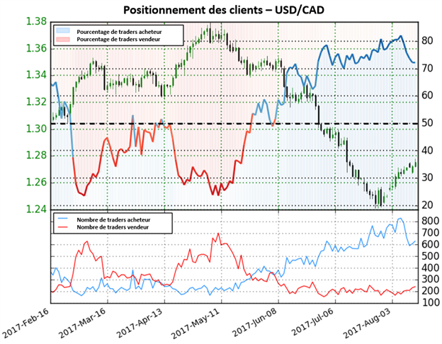 Les positions acheteuses diminuent de 24,9% sur l’USD/CAD, la direction reste mitigée