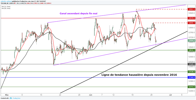 Le CAC40 échoue à casser son canal descendant, le DAX retourne sur sa base