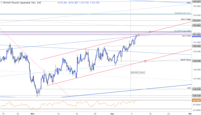 GBP/JPY-Kurschart – 240 Min. Zeitrahmen