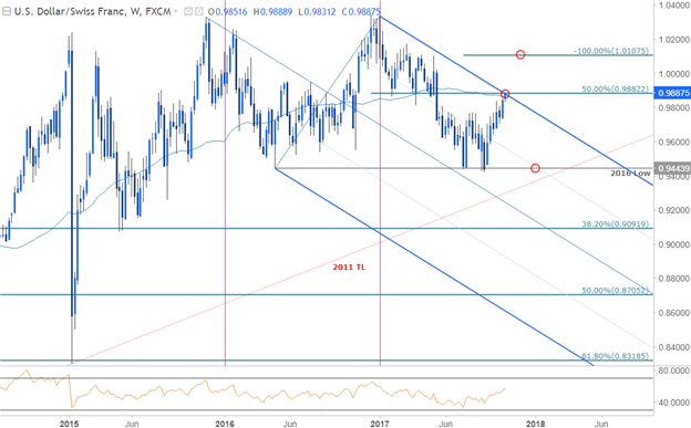 USD/CHF-Kurschart – Wöchentlicher Zeitrahmen