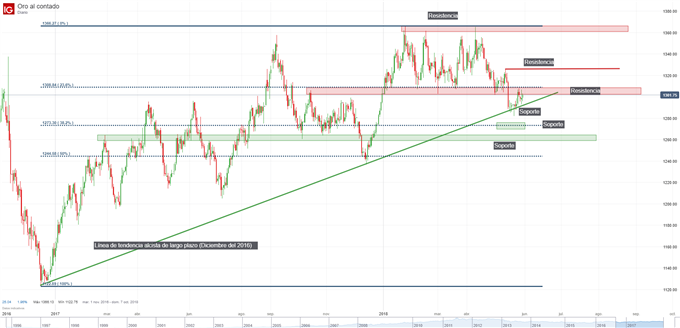 Gráfico técnico del precio del oro