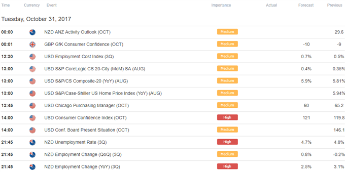 DailyFX Calendar