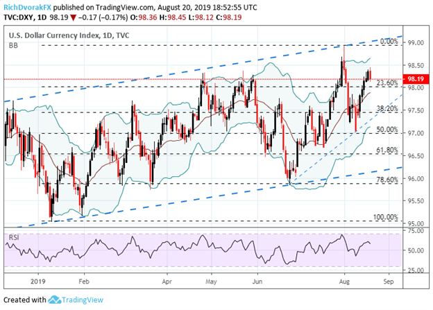 US Dollar Index Price Chart