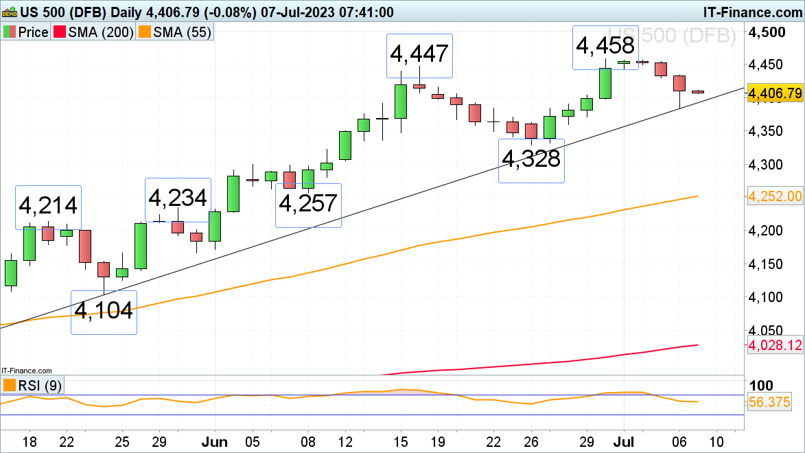 ​FTSE 100, DAX 40 и S&P 500 терпят убытки на фоне сильных данных о занятости в США