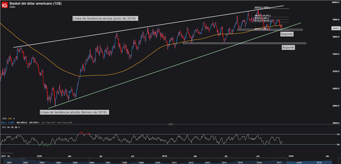 Gráfico técnico DXY