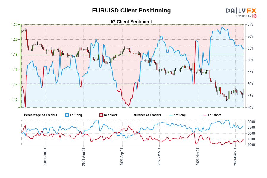 EUR/USD Client Positioning