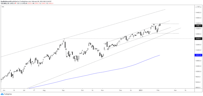 NDX daily chart