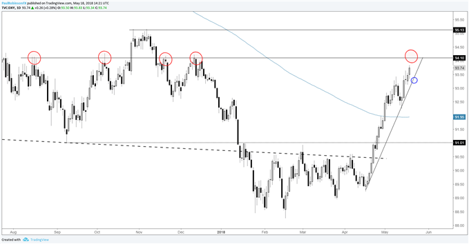 US Dollar Index (DXY) daily chart, 94 next