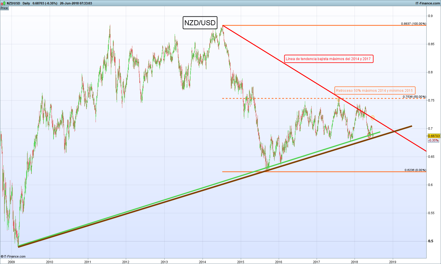 Dominando forex